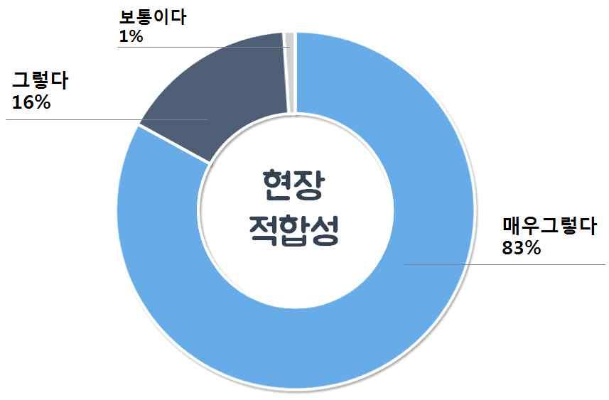 3. 스마트교육콘텐츠의현장적합성과교육적기대효과 본장에서는연구결과로개발된스마트교육콘텐츠의현장적합성과현장적용시기대되는교육적효과를논하고자한다. 현장적합성평가에는사전요구분석에참여한초등교사 5인과초등학생 10인이참여했다. 평가는교육적효과성, 현장적용성, 설계타당성, 사용자만족성의네가지측면을중심으로한객관식 30개항목과교육적효과를중심으로한심층면담을통해이루어졌다.