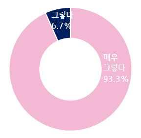 세부항목별평가결과는다음과같다. 표 22. 현장적용성평가결과 구분 세부항목번호질문 학생수준 18 초등학생사용자가사용하기쉽도록구성되었는가? 매우그렇다 14 (93.3) 응답자수 ( 비율 %) 그렇다보통이다 1 (6.7) 0 (0) 그렇지않다 0 (0) 매우그렇지않다 0 (0) 교사수준 19 현장교사가이해하고사용하기에적절한가? 14 (93.3) 1 (6.