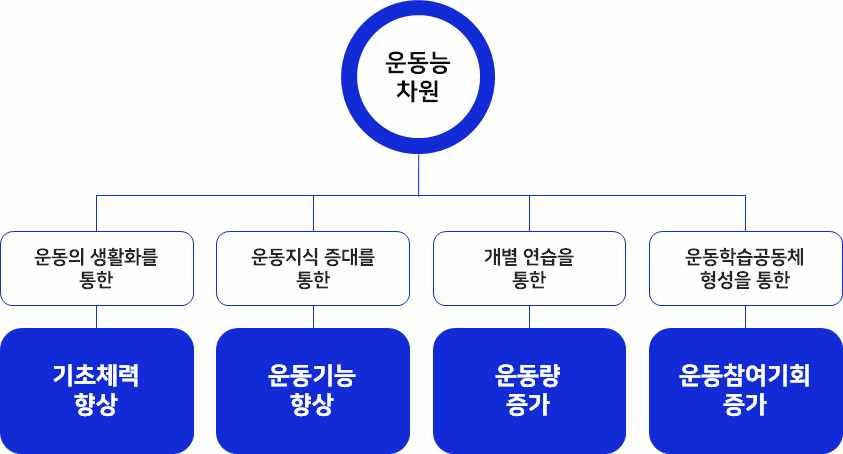 나. 교육적기대효과 본연구는스마트교육콘텐츠를활용한통합적초등체육을통해학습자의운동소양함양을추구한다. 운동소양은운동능, 운동지, 운동심의세가지요소가하나로어우러져나타난다 ( 최의창, 전세명, 2011). 운동소양을갖춘학습자는운동을다양한방식으로즐기며자신의삶을보다행복하고풍요롭게만드는운동향유력또한갖게된다 ( 최의창, 2013a).