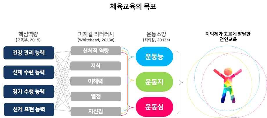 고싶어하는선순환의구조에들어갈수있기때문이다. 특히초등체육은교육의리듬중 낭만의단계 에해당하는시기로 (Whitehead, 1929), 체육을잘하는사람이아니라, 체육을좋아하는사람으로만드는교육에초점을맞춰야한다 ( 최의창, 2010).