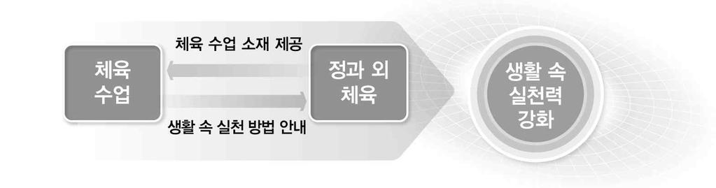 한간접적인체험활동을통합적으로경험함으로써학습자의고른운동소양함양과전인적성장을이끌수있다 ( 최의창, 2013a). 목표, 내용, 방법의통합과더불어평가의통합도필요하다. 기존의분절된운동기능만을평가하던한계에서벗어나체육평가를학습자의실질적변화와연결시키고학습자가가진운동능, 운동지, 운동심을총체적으로평가해야한다.