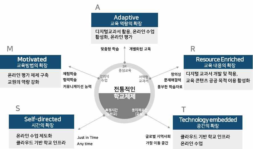 영문이니셜을사용하여규정했다. 이를전통적인학교체제와비교하여나타내면 < 그림 5> 와같다. 자기주도적이며 (Self-directed), 흥미롭고 (Motivated), 내수준과적성에맞으며 (Adaptive), 풍부한자료와 (resource enriched) 정보통신기술을활용한다는점을 (Technology embedded) 스마트교육이가진특성으로보았다.