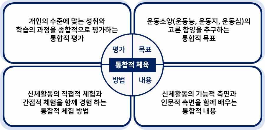 가. 문헌분석결과 문헌분석은크게두가지분야로나누어진행되었다. 운동소양함양을목적으로하는통합적초등체육과스마트교육이다. 먼저, 운동소양함양을이끄는통합적초등체육의교수 학습과정설계시목표, 내용, 방법, 평가차원에서고려해야할핵심사항을정리하였다.