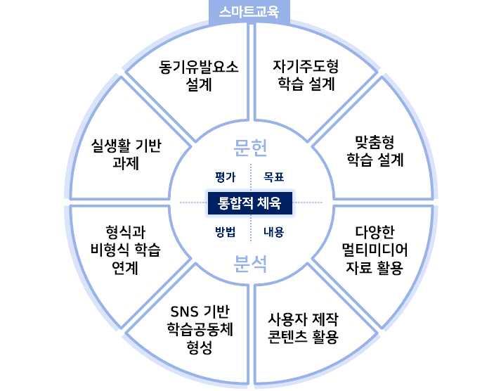 다음으로스마트교육관련문헌에서는스마트교육의특성중운동소양함양을이끄는통합적체육교육을촉진할수있는설계요소가무엇인지에중점을두어분석했다.