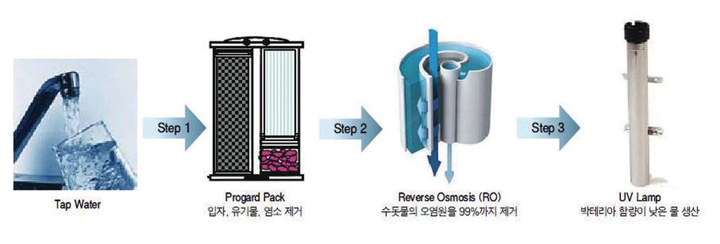 1 차수생산시스템 1 차수생산에사용되는기술 모든오염원을실험에요구되는수준으로제거하기위해다양한기술이사용됩니다. 역삼투막 (RO) 은오든오염원을 90~99% 까지제거하는가장경제적인방법입니다.