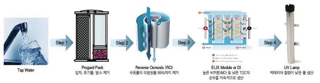 2 차수생산시스템 2 차수생산에사용되는기술 Elix Technology 역삼투압 (Reverse Osmosis) 의다음단계인밀리포아의특허받은 Elix 기술력은추가적인 Resin 교체와 upstream softening 과정없이일정하게최상의정제수를공급합니다.