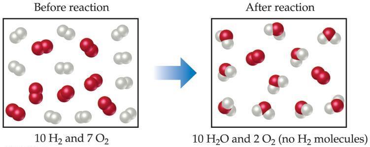 한계반응물 2H 2 (g) + O 2 (g) 2H 2 O(g) 한계반응물 (limiting reactant):