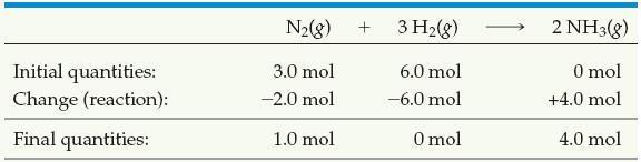 한계반응물 Ex) N 2 결합끊기 N 2 (g) + 3H 2 (g) 2NH 3 (g) 3.0 mol N 2 와 6.