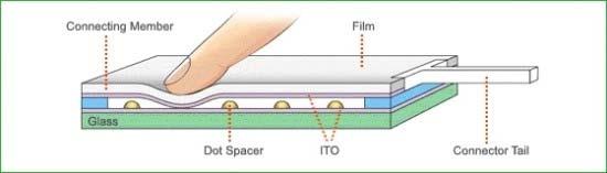 저항막 (Resistive) 1) Analog, 2) Digital 저항막 ( 감압식 ) 터치방식은 ITO 코팅이된 2개의면이서로닿지않도록일정한간격 (5-1um) 으로구성되어있다. 물리적으로터치를했을때 2개의 ITO layer 가접촉이되면서전류가흐르고 controller IC는전압의변화를통해정확한터치위치를계산할수있다.