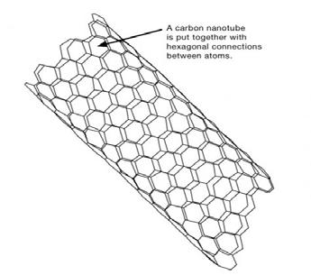 CNT, Graphene CNT(Carbon Nanotube, 탄소나노튜브 ) 는탄소들이벌집처럼육각형고리형태를가지고있다. CNT 의지름은 1nm 이지만강철보다강성이 1 배높고구리보다전도성이 1, 배정도높은신소재이다.