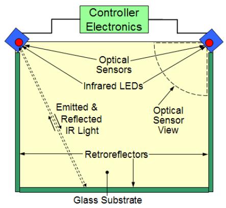 기타 IR, Acoustic, Optical 현재주류기술은아니지만기타터치기술로는적외선 (IR), 표면탄성파 (SAW), 광학 (Optical) 방식등이있다. 중소형터치기술은기존 PCAP 방식이이미주류기술로자리잡았지만아직까지경제적인대면적화가어렵다. 그래서대부분 PCAP 이외의기술들은대면적화에초점을맞추고있다.