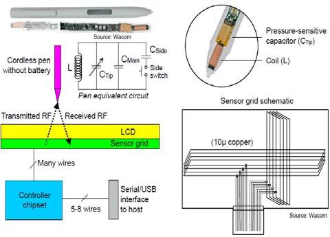 EMR(Electromagnetic Resonance) 방식은별도의 digitizer 내장으로손가락과스타일러스를구분할수있어 proximity sensing 이나 palm rejection 기능이가능하다. 또한여러단계의터치압력을구분할수있는스타일러스를작은사이즈로구현할수있다는점이최대장점이다.