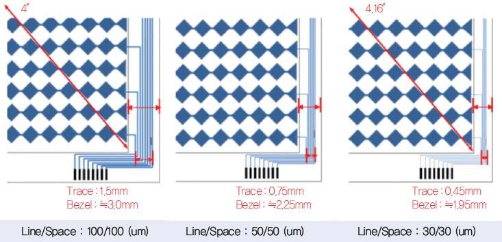 전극패터닝공정비교최근소비자들은스마트폰, 테블릿 PC 등의모바일기기에서대형화면을선호하는경향이강해지고있다. 동시에뛰어난휴대성을원하기때문에무조건크게만만들수도없다. 한정된기기사이즈에도눈에보이는화면사이즈가최대한커지기위해서는화면외의공간인베젤을최소화해야한다. 베젤에는금속전극이배선되어있기때문에무조건줄일수는없고배선의선폭을최소화해서얇게만드는것이핵심기술이다.