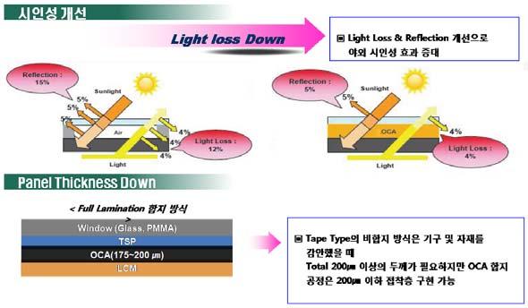 라미네이션공정에도 1) air gap bonding 과 2) direct bonding ( 또는 full lamination) 방식이있다.