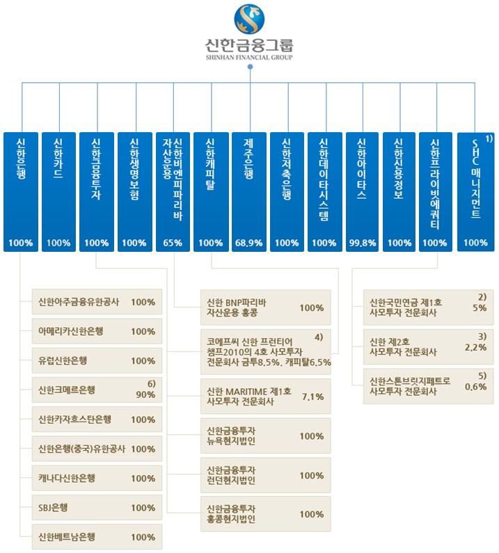 ( 주1) SHC Management는청산종결시까지존속 ( 주2) 신한국민연금제1호사모투자전문회사에대한지분율은기타자회사지분포함시 36.7% ( 주3) 신한제2호사모투자전문회사에대한지분율은기타자회사지분포함시 32.