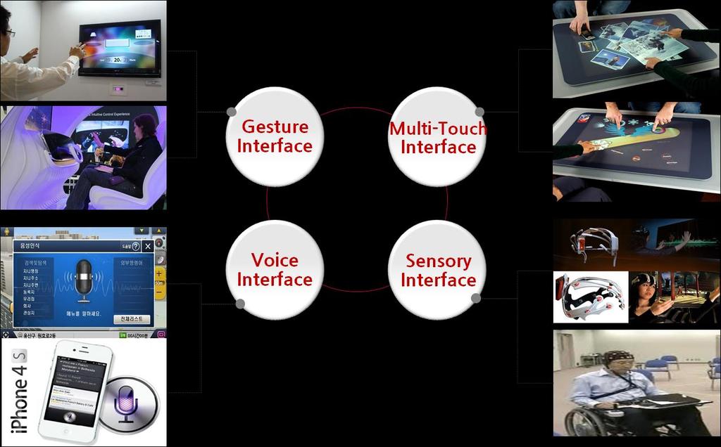 대표적인 NUI 영역 : 동작, 멀티터치, 음성, 뇌파 인갂의동작을명령어로인식하는 Gesture Interface