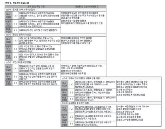 2 개선된점또는어려웠던점 (1,000자이내 ) 자체점검을진행하는과정에서미흡한부분에대해노력하여수정 보완및개선되었거나어린이집의특성상개선하기어려웠던점, 우수한수준을유지하기위해노력한점등에대해구체적으로기록합니다. 모든항목을입력하여야하며, 한영역당 1,000자이내입력가능합니다. 입력한내용은심의시심의점수에반영되므로자세하게입력해주세요.