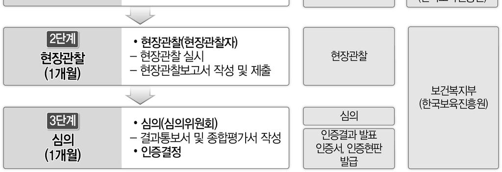 어린이집은평가인증지표중심으로상시자체점검을실시한후평가인증에참여신청한다.