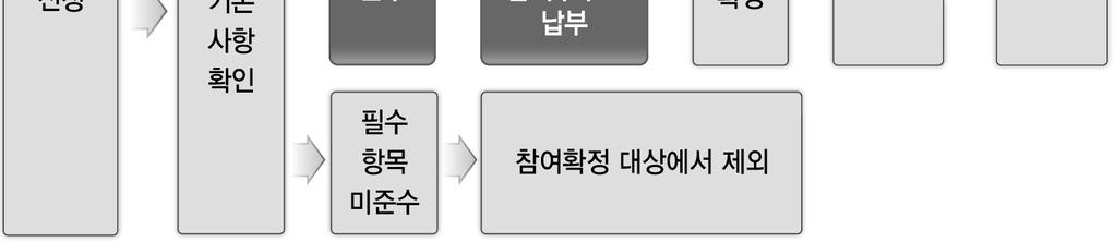 자체점검보고서예시및작성요령은부록참조 참여신청한어린이집은지자체의기본사항확인결과를어린이집지원시스템을통해확인하여필수항목이준수된경우, 보건복지부 ( 한국보육진흥원 )