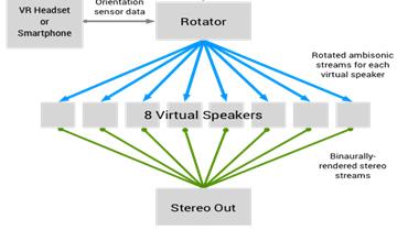 기술 < 자료 > Google Open Source Blog(2016), Omnitone: Spatial audio on the web ( 청각 ) 구글의입체음향제공옴니톤 (Omnitone)