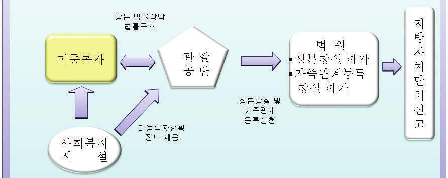 제 3 장노숙인시설운영관련참고사항 참고 대한법률구조공단가족관계미등록자법률구조사업 1. 추진배경가족관계미등록자 1) 는대한민국국민이면서도가족관계등록이되어있지않아의무교육은물론기본적인사회보장혜택도받지못하는인권사각지대에놓여있어, 대한법률구조공단에서이에대한무료법률구조추진 2.