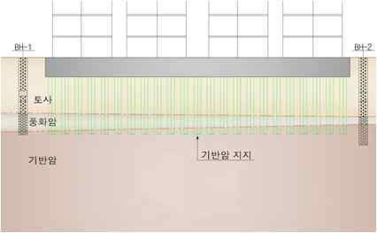 제 1 장서론 1.1 연구배경및목적 사업계획수립과발주시행시기초공사근입심도, 공법변경등에의한추정사업비차이가발생한다.