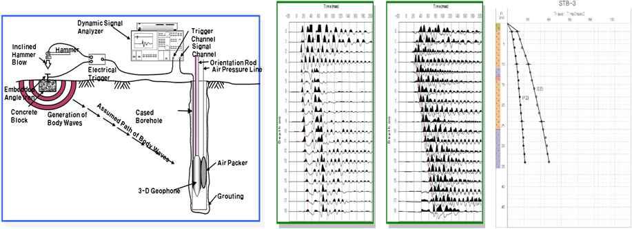 지표에서발진시킨탄성파의전파시간을시추공내의 3성분지오폰에서측정하여지층의심도별 P, S파속도값산정