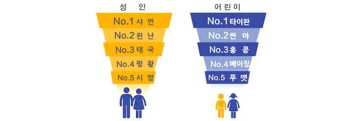 일일투어등이며, 이에대한교객만족도가매우높은것으로나타남 - 현지여행서비스는다양한프로그램과전문적인테마로향후주요여행상품이될것으로전망하였음 蚂蜂窝 中青旅 (2014-2015), 自由行用户行为分析报告.