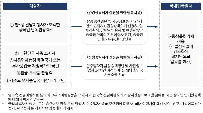 제 3 장크루즈관광비자제도 < 표 3-13> 관광상륙허가제도시행이전국적별크루즈승객현황 연도별국적 2007 2008 2009 2010 2011 계 33,473 59,648 66,998 147,699 145,255 중국 12,974 21,415 23,657 77,595 81,344 미국 6,288 5,156 8,068 10,743 11,283 영국 806