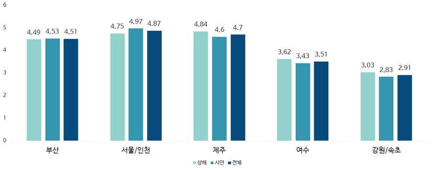 한국기항지선호도분석결과 구분 평균 상해표준편차 평균 시안표준편차 평균 전체표준편차 순위 부산 4.49 1.208 4.53 1.205 4.51 1.205 3 서울 / 인천 4.75 1.351 4.97 1.249 4.87 1.298 1 제주 4.84 1.185 4.