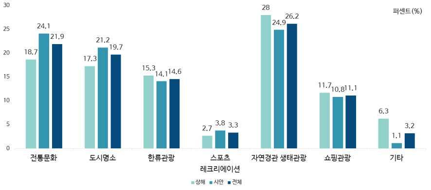 제 4 장실증조사및분석결과 선호하는기항지관광유형에대한조사결과, 자연경관및생태관광이 197 명, 26.2% 로가장높게나타났고, 전통문화는 165 명 (21.9%), 도시명소는 148 명 (19.7%), 한 류관광은 110 명 (14.6%), 쇼핑관광은 84 명 (11.