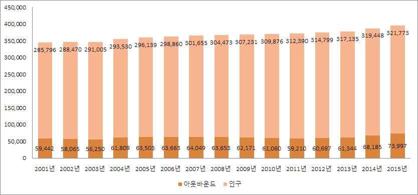 제 2 장크루즈관광동향 아웃바운드시장성숙도과개별관광확대가관련성이있으며, 성숙도가높을수록개별관광객이증가하는데, 예컨대국적별방한개별관광객비율을살펴보면관광선진국인미국 98%, 프랑스 96.5% 였고, 성장시장인중국은 53.