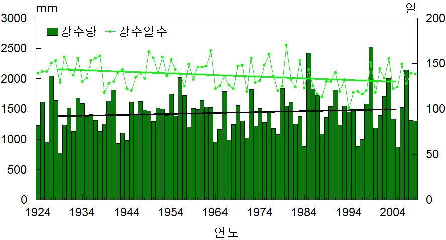 < 제주의강수량과강수일수의변화 (1924 2009 년 )> 상대습도 1924~2009년 동안 제주의 연평균 상대습도는 72.3% 이며, -0.7%/10 년의 변 화율로 감소하였다. 처음 10 년 기간 (1924~1933년) 의 상대습도는 75.0%, 마 지막 10 년 기간 (2000~2009년) 은 65.3% 로 9.7% 감소하였다.