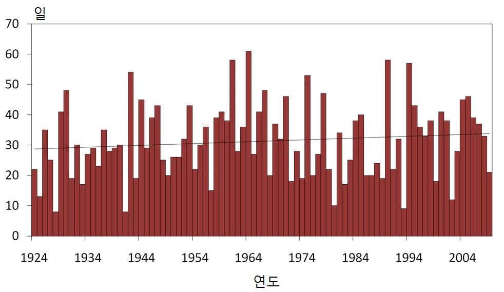 그림 5.4 제주의열대일일수변화 (1924 2009 년 ) 주의평균열대야일수는 13.4 일이며, 8월에가장빈번하게나타난다. 증가율은 2.2 일 /10 년 (p<0.01) 으로큰폭으로증가하고있으며, 특히최근 10 년간 (2000 2009년) 열대야일수는 23.5 일로, 처음 10 년간 (1924 1933년) 의 7.6 일에비해 3배이상증가하였다 ( 그림 5.