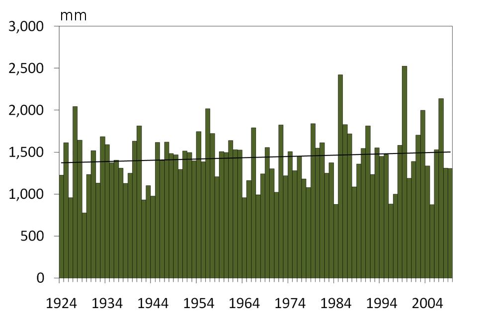 요소와는달리호우, 태풍, 장마등이장기간의통계값에영향을미칠수있어그변동성이크다. 분석기간중연강수량편차에서볼수있듯이연강수량이가장많았던해는 1999년으로 2526.0 mm를기록했으며, 가장적었던해는 1929 년으로 774.5 mm를기록하였다. 표 5.