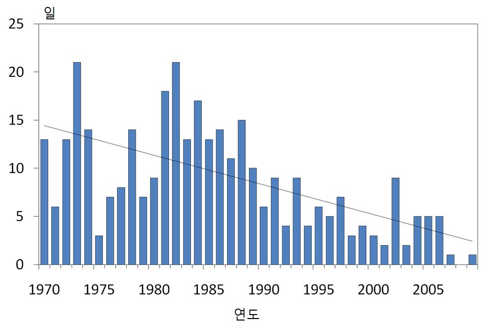 5.2.2 서리일수서리는대기중의수증기가승화하여지표나물체의표면에생긴얼음의결정을말하며, 이슬점이 0 이하일때생성된다. 연서리일수는서리가내린날의연간일수로정의하며, 제주의서리일수는 1970년부터 2009년까지 40년동안의자료를이용하여분석하였다. 지난 40년동안제주의연서리일수는 8.4 일이며, -3.1 일 /10 년의변화율로감소하는경향이다 ( 그림 5.17).