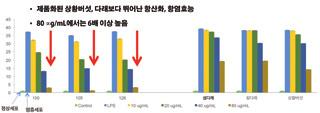 kr 클로렐라, 스피룰리나등미세조류는기초과학및기후변화연구재료로서, 대체에너지, 식품및의약품,