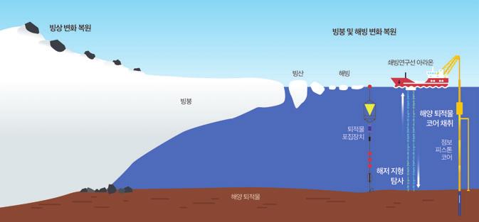 12 극지연구활동 13 02 글로벌기후변화에대한남극의역할규명 퇴적물코어획득해고환경변화복원에주력하다 퇴적물을활용한지난 2 백만년간의남극빙권및해양변화복원 이민경 mklee@kopri.re.kr 극지역은기후변화에민감하게반응하여기후변화의영향이중 - 저위도지역에비해훨씬크게나타나는 기후변화감지의최적지이다.