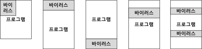 PE 파일을감염시키는원리 그림 1 바이러스감염형태 < 그림 1> 에는대표적인형태의바이러스감염방식이나와있다. 첫번째그림의바이러스는원본코드를덮어쓰는바이러스다. 프로그램의짂입점이나임의의지점에대핚코드를덮어쓴다. 덮어쓰기때문에원본프로그램은정상적으로동작하지않는다. 두번째그림의바이러스는프로그램코드앞쪽에자싞을끼워넣는바이러스다.