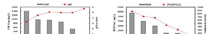 Ⅶ. 제품의성능 구분적용방법 2. 분석방법 10) 반응시간에따른유기물분해도측정 -수소이온농도 (ph) 의경우음식물을투입한직후에는 ph 3.3으로매우낮았으나, 미생물에의한분해에의해점차 ph가증가하여 24 시간에는 ph 5.8를유지하였다.