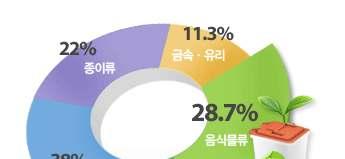 Ⅲ-2. 현행음식물류폐기물처리방법및문제점 수거 운반 자원재활용 협잡물음폐수고형분 소 각 육상처리 사료 매 립 해양투기 퇴비 바이오가스 소각 매립 자원화 문제점. 수집및처리시 2. 3차환경오염발생.