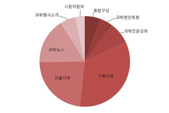 4) 사이언스 TV 프로그램에대한평가 (1) 즐겨시청하는과학프로그램장르 사이언스TV 프로그램중에서시청자들이선호하는장르는 기획, 다큐멘터리 (81.1%) 와 인물다큐멘터리 (55.2%) 인것으로나타났다. 이외에는 과학뉴스 (39.4%) 에대한선호도상당히높았다.