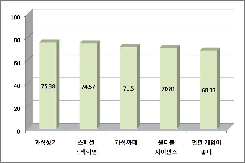 (2) 사이언스 TV 프로그램평가지수 (SPEI) 의활용 SPEI에의한사이언스TV 프로그램의평가점수는아래 < 표 6-32> 부터 < 표 6-34> 까지이다. 프로그램은자체제작프로그램, 외주제작프로그램, 해외구매프로그램별로구분하여프로그램내용차원, 전달력차원, 효과차원에서의점수를제시하였다.