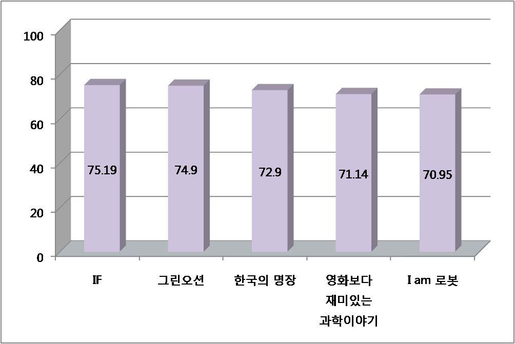 < 표 6-32> 사이언스TV 자체제작프로그램평가점수 프로그램명 프로그램 SPEI 프로그램프로그램시청비율전달력 (100점만점내용점수효과점수 (%) 점수 ) 과학카페 71.57 70.71 72.29 71.5 30.6 원더풀사이언스 70.57 70.43 71.43 70.81 11.0 사이언스투데이 65.86 65.86 67.43 66.38 9.