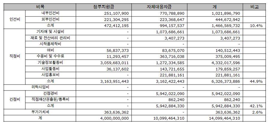 < 표 7-14> 2007 년사업비집행실적분석 : 자체대응자금 4) 2008 년사업비집행실적분석 사업비집행실적중인건비는 10.4%, 직접사업비는 44.