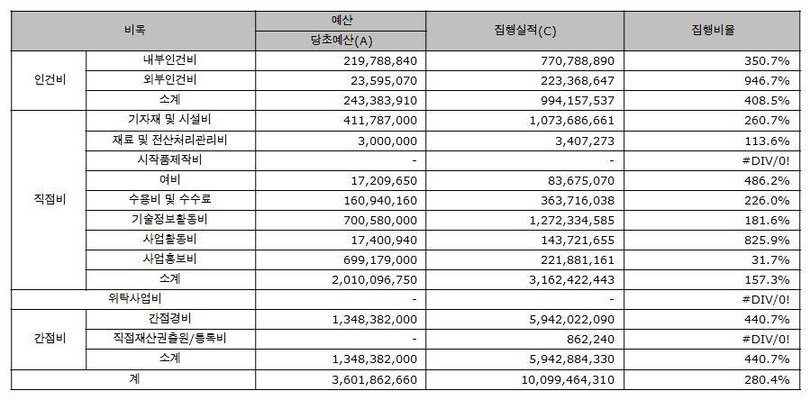 < 표 7-16> 2008 년사업비집행실적분석 : 정부지원금 (2) 2008 년사업비집행실적분석 - 자체대응자금