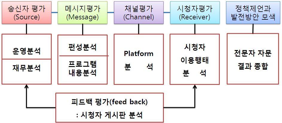 2. 사업추진내용과방법 사이언스TV의성과분석은크게다섯가지부문의평가를시도하였다. 첫째는운영및재무평가, 프로그램내용및편성평가, 방송을송출하는플랫폼평가, 시청자이용현황을통한시청자평가, 시청자게시판을통해본시청자피드백평가로구성하였다. 이는 H.