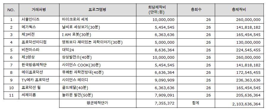 5) 프로그램제작단가 (1) 2007 년프로그램제작단가 2007 년프로그램회당평균제작비는약 7.