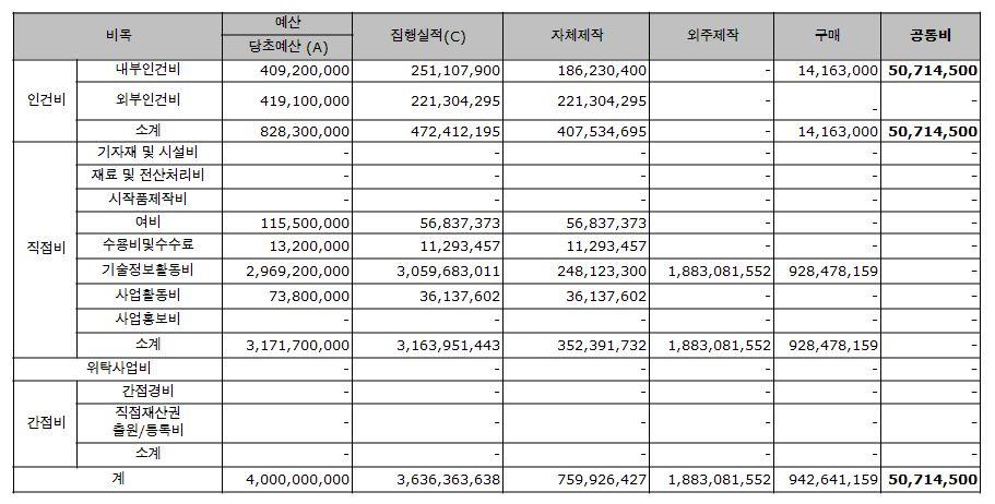 (3) 정부지원금용도외사용 '08