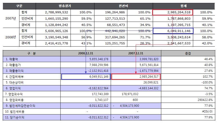 5) 예산 / 회계간차이 회계상간접비배부액과예산집행액에반영된간접비간의차이가발생하는등 비용집행에차이발생하였다.